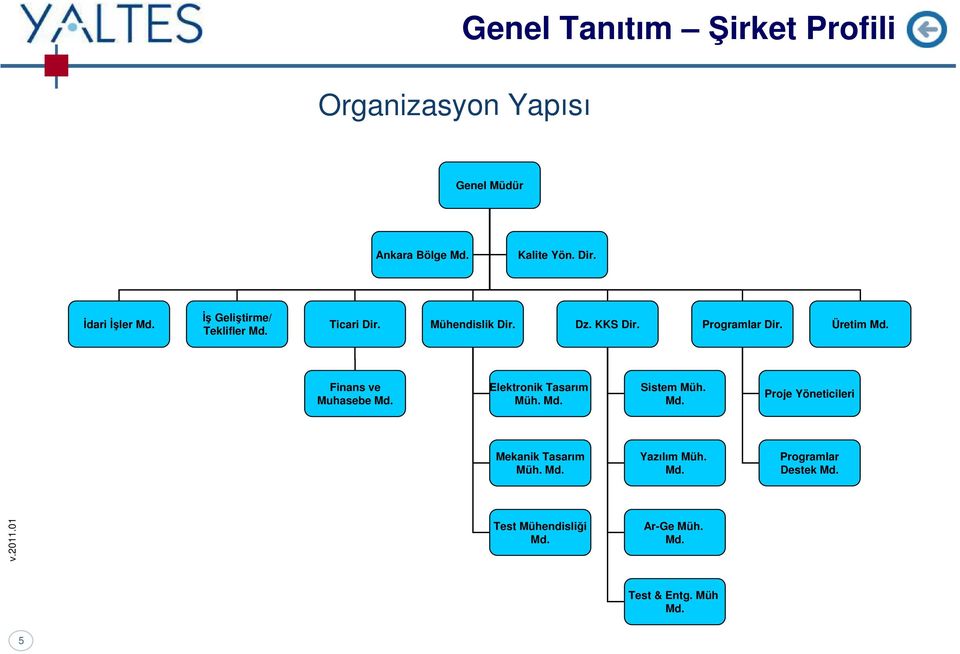 Üretim Md. Finans ve Muhasebe Md. Elektronik Tasarım Müh. Md. Sistem Müh. Md. Proje Yöneticileri Mekanik Tasarım Müh.