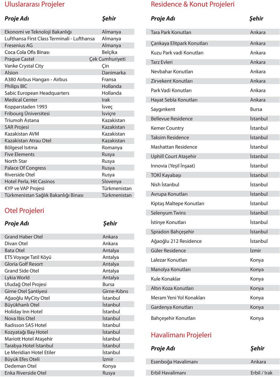 İsviçre Triumoh Astana SAR Projesi AVM Atrau Otel Bölgesel Isıtma Romanya Five Elements North Star Palace Of Congress Riverside Otel Hotel Perla, Hit Casinos Slovenya KYP ve VAP Projesi Türkmenistan