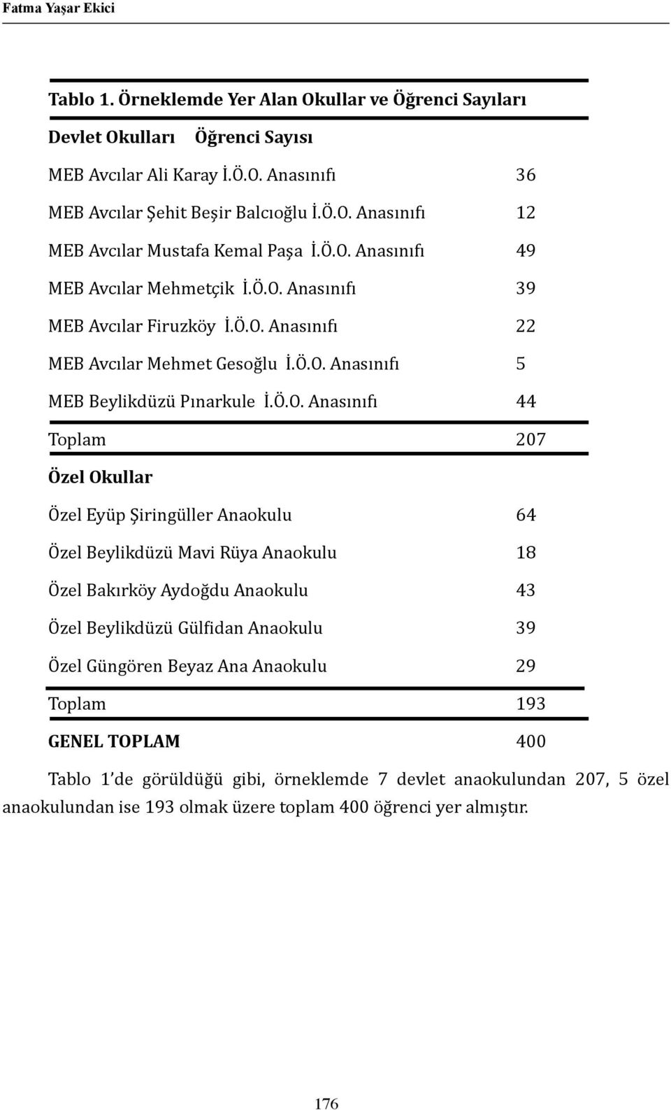 207 Özel Okullar Özel Eyüp Şiringüller Anaokulu 64 Özel Beylikdüzü Mavi Rüya Anaokulu 18 Özel Bakırköy Aydoğdu Anaokulu 43 Özel Beylikdüzü Gülfidan Anaokulu 39 Özel Güngören Beyaz Ana Anaokulu 29