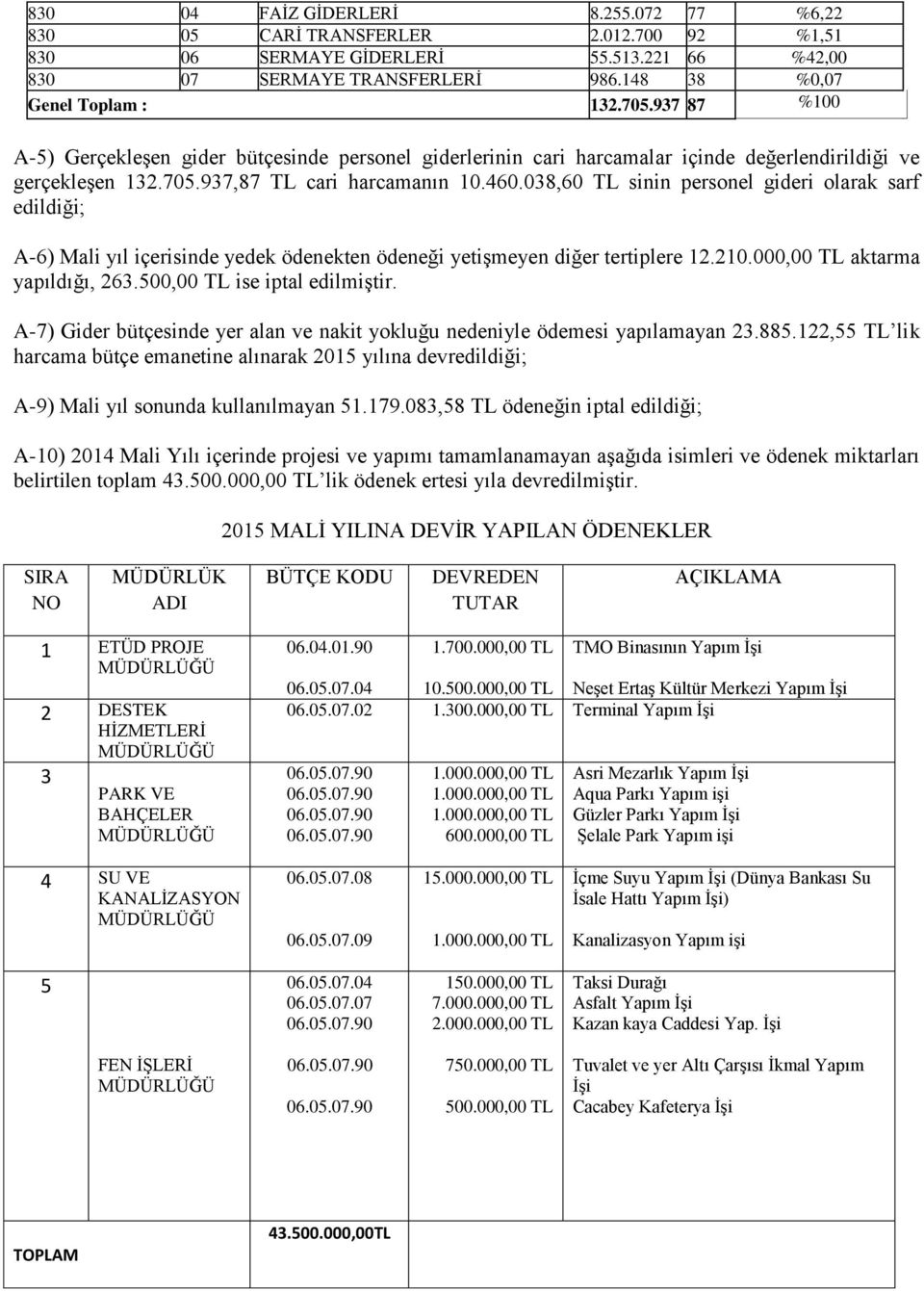 038,60 TL sinin personel gideri olarak sarf edildiği; A-6) Mali yıl içerisinde yedek ödenekten ödeneği yetişmeyen diğer tertiplere 12.210.000,00 TL aktarma yapıldığı, 263.