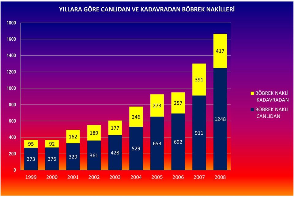 428 246 529 273 257 653 692 911 1248 BÖBREK NAKLİ KADAVRADAN BÖBREK