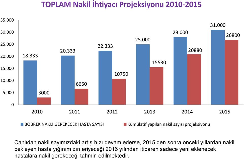 000 3000 0 2010 2011 2012 2013 2014 2015 BÖBREK NAKLİ GEREKECEK HASTA SAYISI Kümülatif yapılan nakil sayısı projeksiyonu