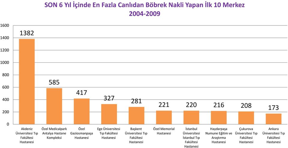 Gaziosmanpaşa Ege Üniversitesi Tıp Fakültesi Başkent Üniversitesi Tıp Fakültesi Özel Memorial İstanbul Üniversitesi