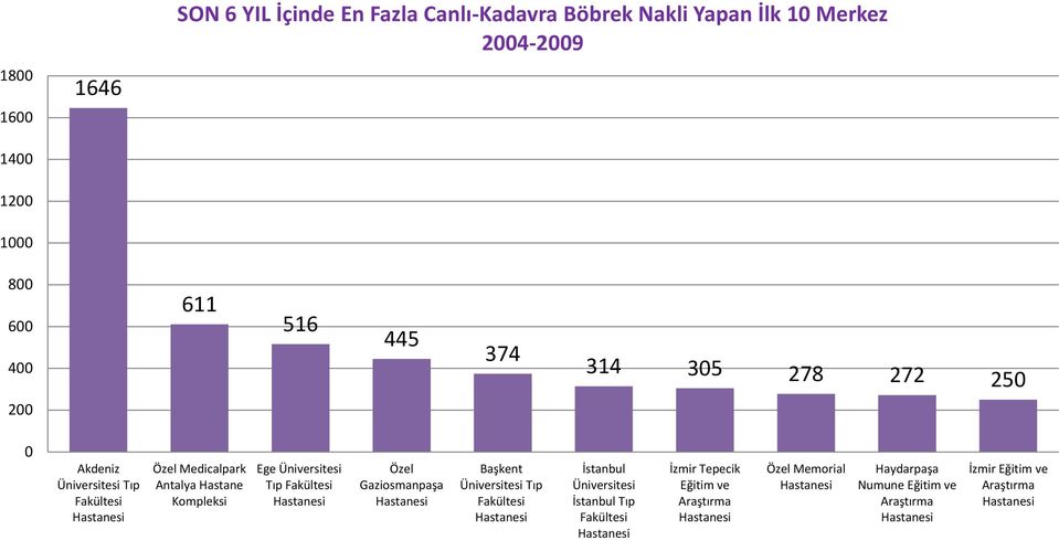 Kompleksi Ege Üniversitesi Tıp Fakültesi Özel Gaziosmanpaşa Başkent Üniversitesi Tıp Fakültesi İstanbul Üniversitesi