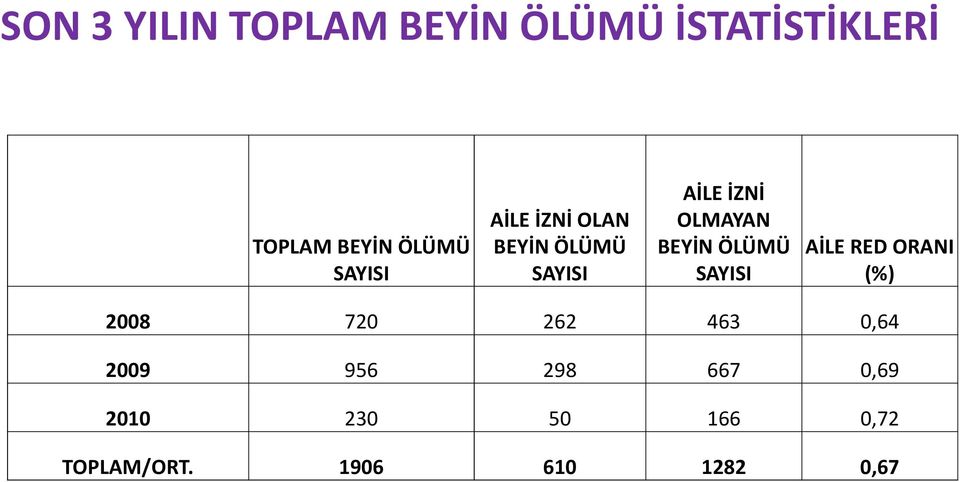 ÖLÜMÜ SAYISI AİLE RED ORANI (%) 2008 720 262 463 0,64 2009 956