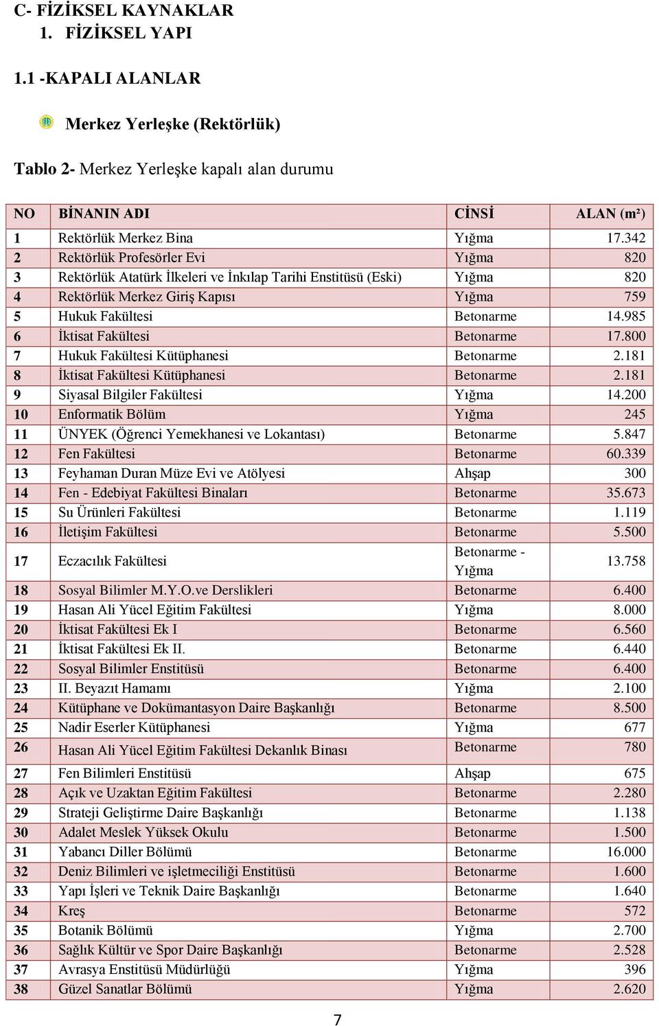 985 6 İktisat Fakültesi Betonarme 17.800 7 Hukuk Fakültesi Kütüphanesi Betonarme 2.181 8 İktisat Fakültesi Kütüphanesi Betonarme 2.181 9 Siyasal Bilgiler Fakültesi Yığma 14.