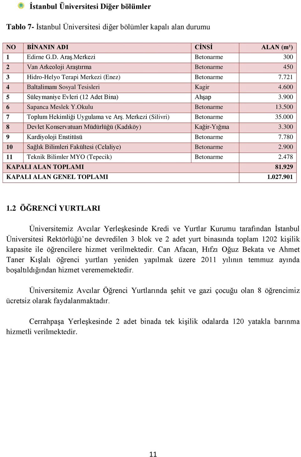 600 5 Süleymaniye Evleri (12 Adet Bina) Ahşap 3.900 6 Sapanca Meslek Y.Okulu Betonarme 13.500 7 Toplum Hekimliği Uygulama ve Arş. Merkezi (Silivri) Betonarme 35.