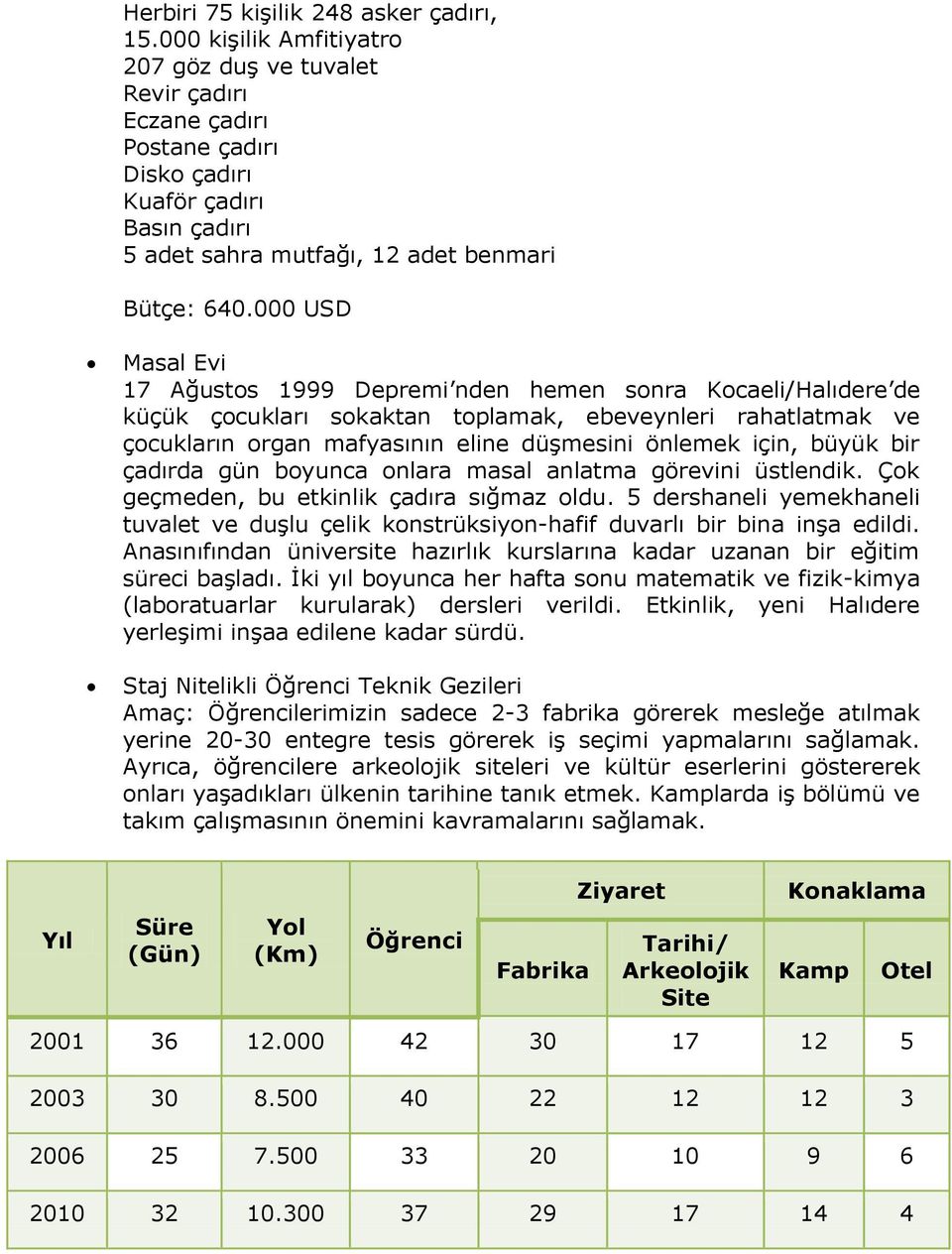 000 USD Masal Evi 17 Ağustos 1999 Depremi nden hemen sonra Kocaeli/Halıdere de küçük çocukları sokaktan toplamak, ebeveynleri rahatlatmak ve çocukların organ mafyasının eline düşmesini önlemek için,