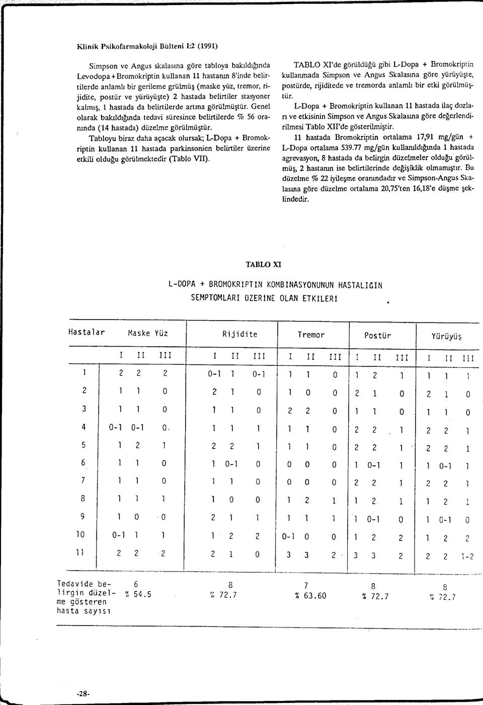 Genel olarak bakıldığında tedavi süresince belirtilerde % 56 oranında (14 hastada) düzelme görülmüştür.