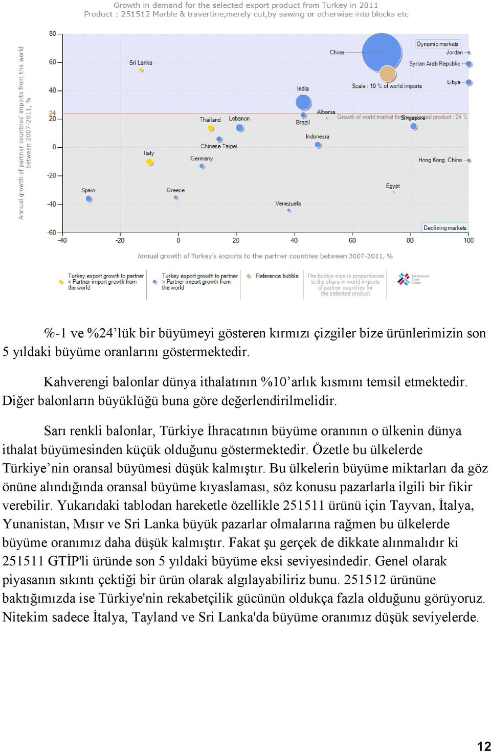 Özetle bu ülkelerde Türkiye nin oransal büyümesi düşük kalmıştır. Bu ülkelerin büyüme miktarları da göz önüne alındığında oransal büyüme kıyaslaması, söz konusu pazarlarla ilgili bir fikir verebilir.