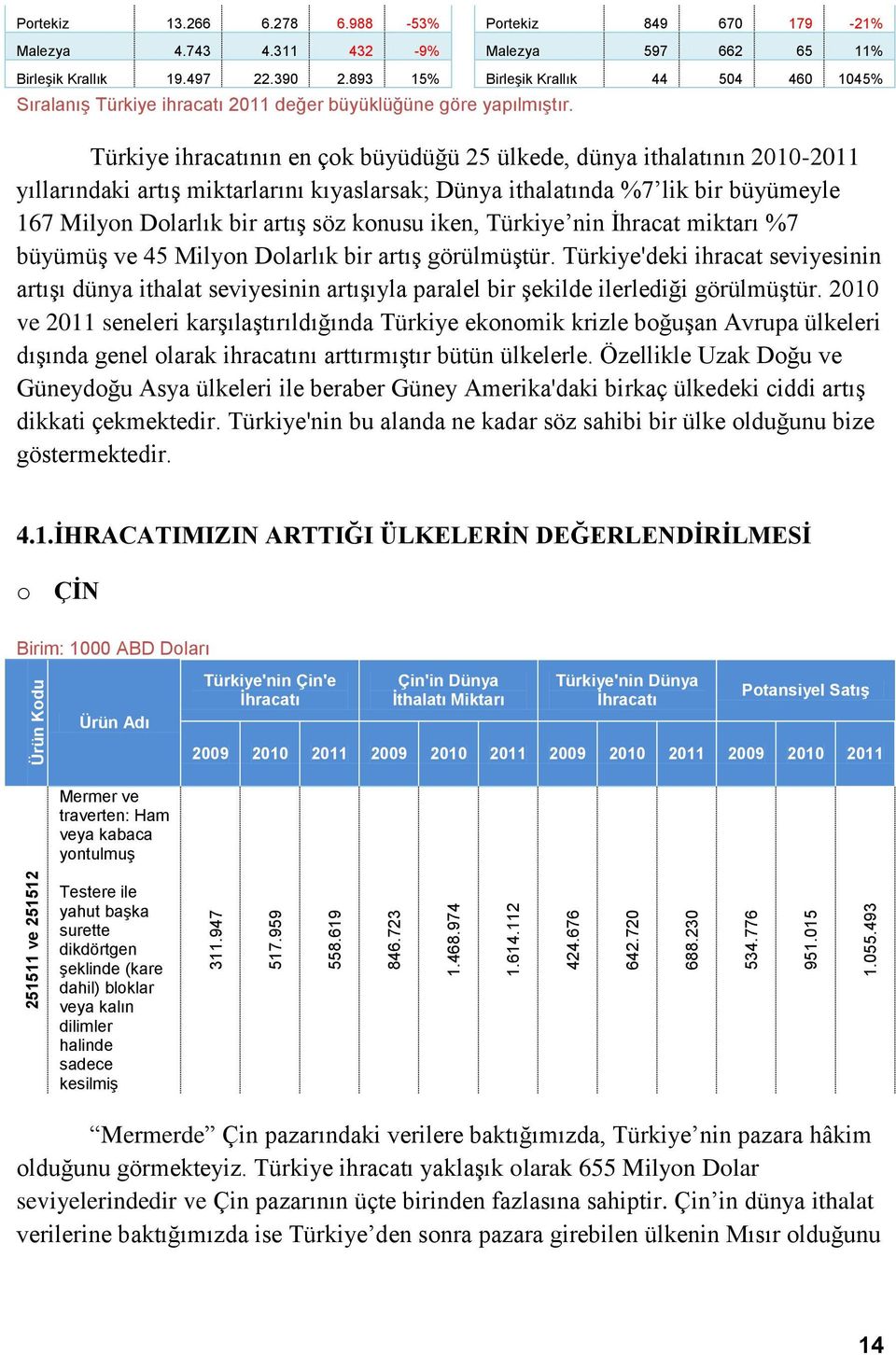 Türkiye ihracatının en çok büyüdüğü 25 ülkede, dünya ithalatının 2010-2011 yıllarındaki artış miktarlarını kıyaslarsak; Dünya ithalatında %7 lik bir büyümeyle 167 Milyon Dolarlık bir artış söz konusu