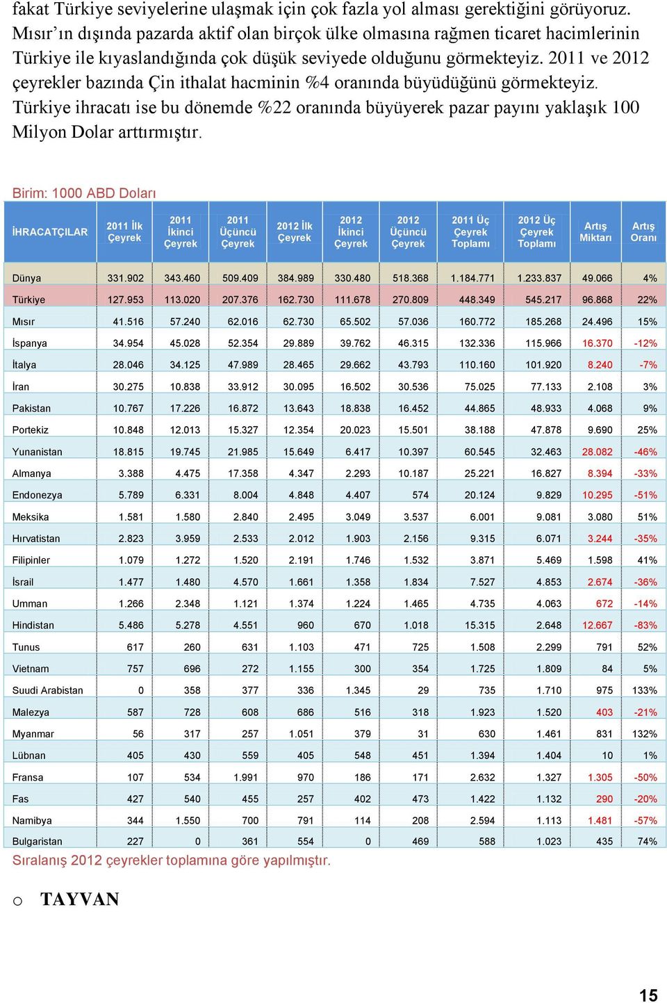 2011 ve 2012 çeyrekler bazında Çin ithalat hacminin %4 oranında büyüdüğünü görmekteyiz. Türkiye ihracatı ise bu dönemde %22 oranında büyüyerek pazar payını yaklaşık 100 Milyon Dolar arttırmıştır.