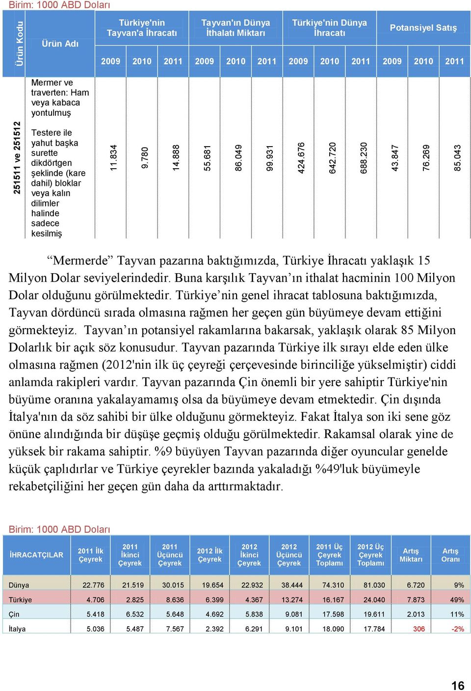 931 424.676 642.720 688.230 43.847 76.269 85.043 Mermerde Tayvan pazarına baktığımızda, Türkiye İhracatı yaklaşık 15 Milyon Dolar seviyelerindedir.