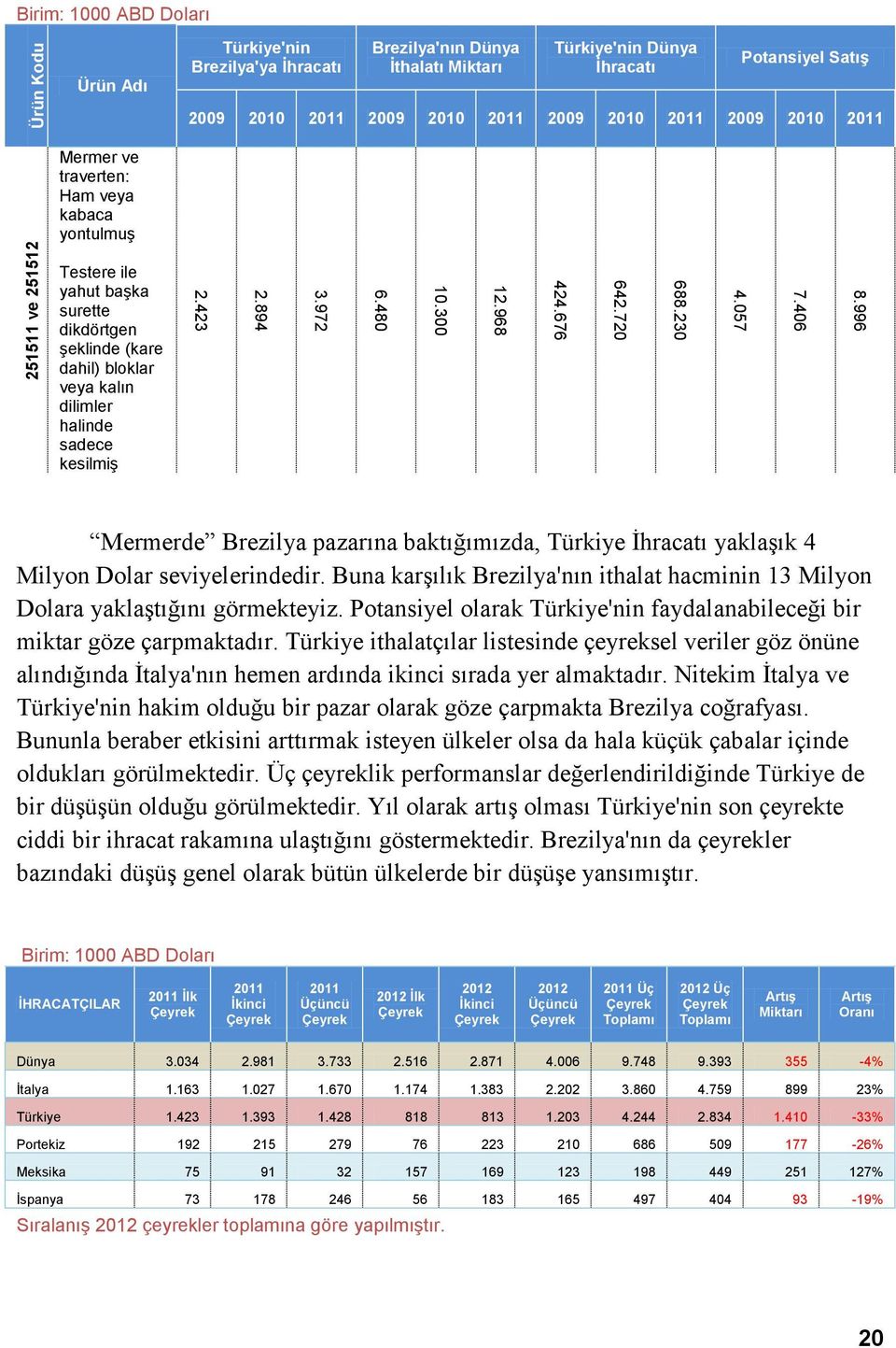 traverten: Ham veya kabaca yontulmuş 251511 ve 251512 Testere ile yahut başka surette dikdörtgen şeklinde (kare dahil) bloklar veya kalın dilimler halinde sadece kesilmiş Mermerde Brezilya pazarına