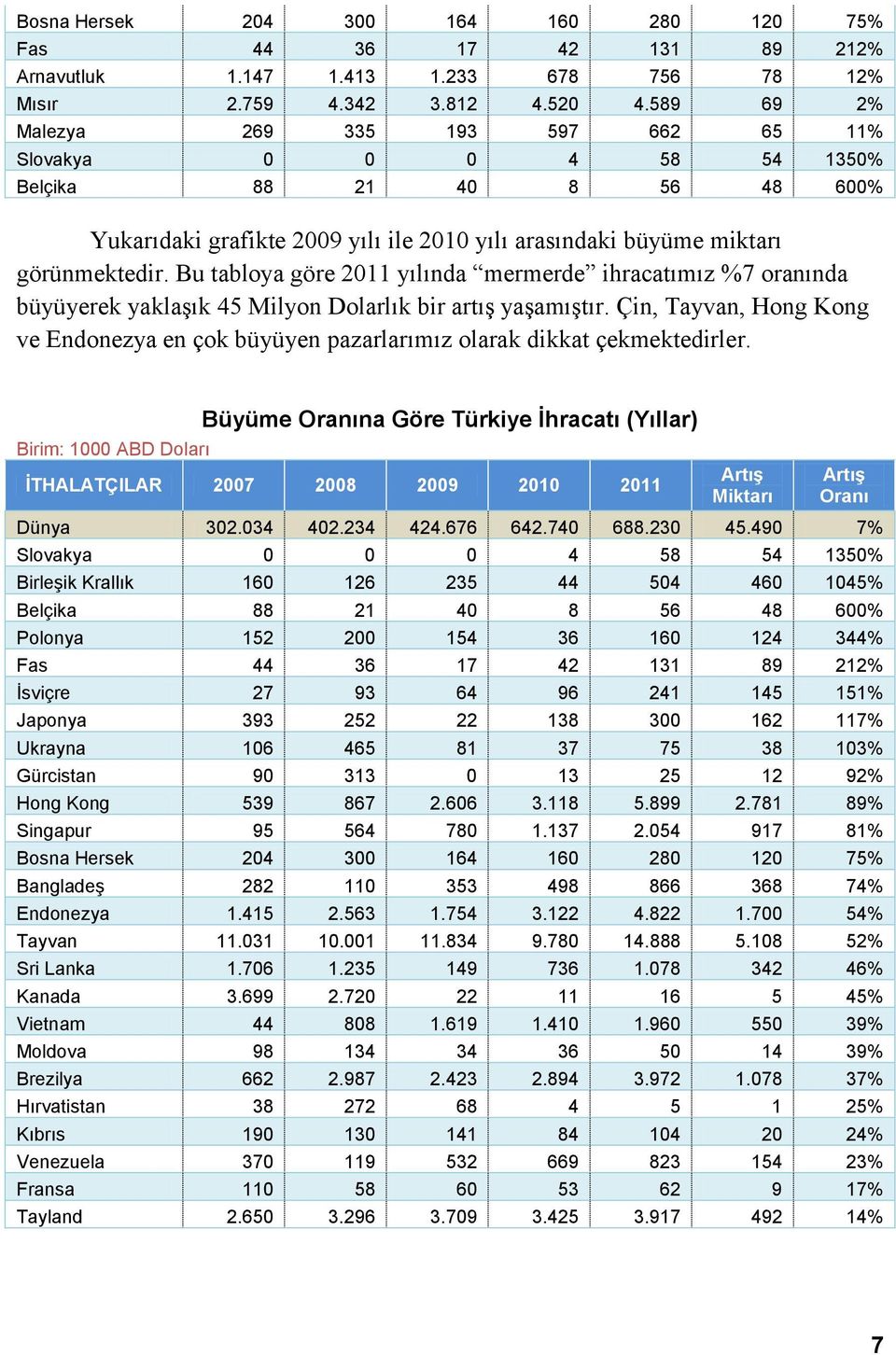 Bu tabloya göre 2011 yılında mermerde ihracatımız %7 oranında büyüyerek yaklaşık 45 Milyon Dolarlık bir artış yaşamıştır.