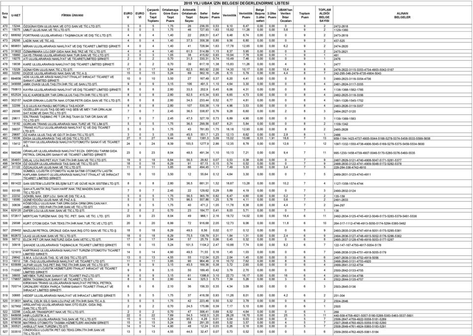 E 5 0 5 1,75 46 727,93 1,63 15,82 11,26 0,00 0,00 5,6 9 2 1129-1360 472 688092 FORTRANS ULUSLARARAS I TAŞIMACILIK E DIŞ 4 0 4 1,40 22 208,51 0,47 9,48 6,74 0,00 0,00 0 9 2 2473-2819 473 28295 LADİK