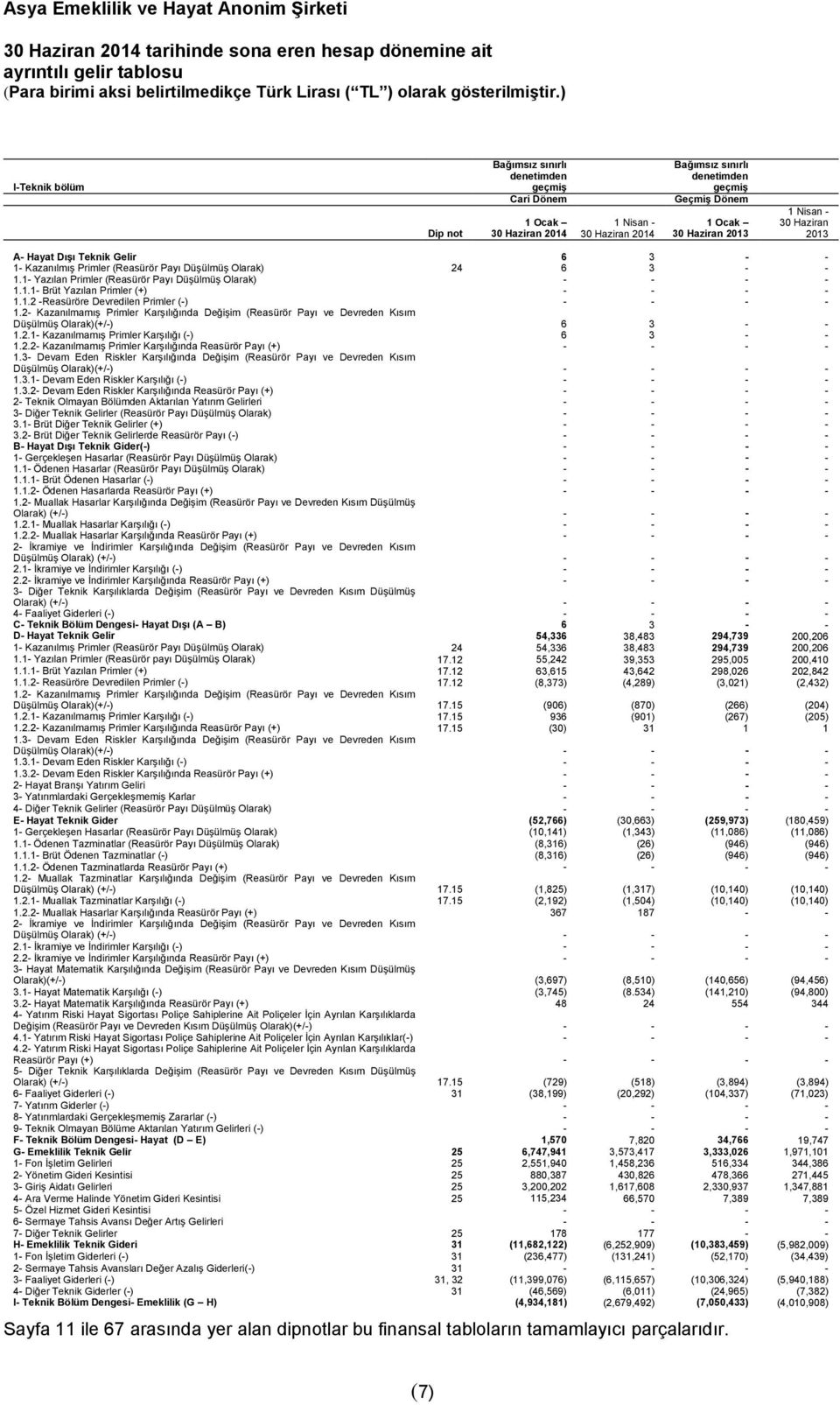 - 30 Haziran 2013 A- Hayat Dışı Teknik Gelir 6 3 - - 1- Kazanılmış Primler (Reasürör Payı Düşülmüş Olarak) 24 6 3 - - 1.1- Yazılan Primler (Reasürör Payı Düşülmüş Olarak) - - - - 1.1.1- Brüt Yazılan Primler (+) - - - - 1.