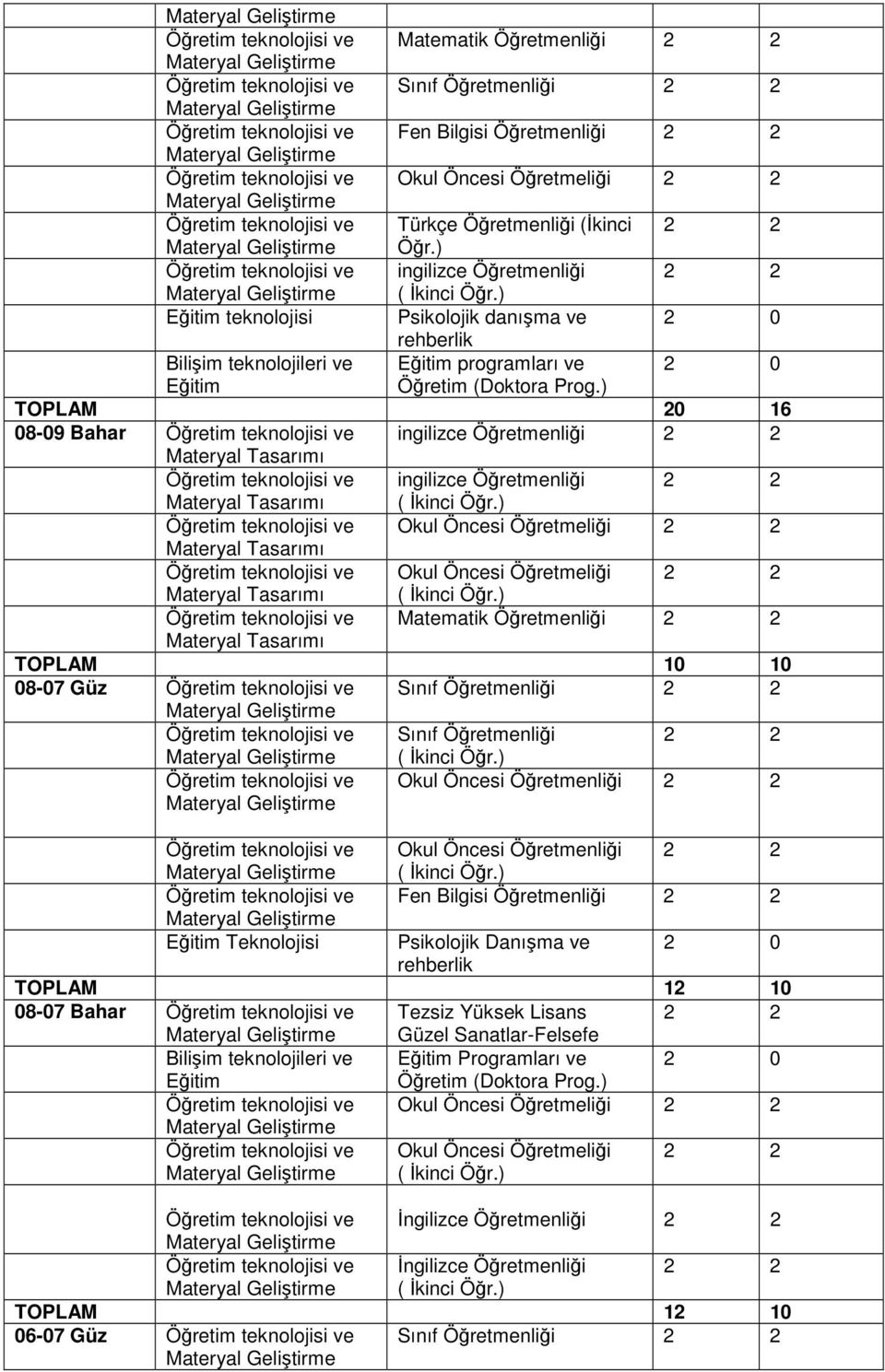 ) Eğitim teknolojisi Psikolojik danışma ve 2 0 rehberlik Bilişim teknolojileri ve Eğitim programları ve 2 0 Eğitim Öğretim (Doktora Prog.