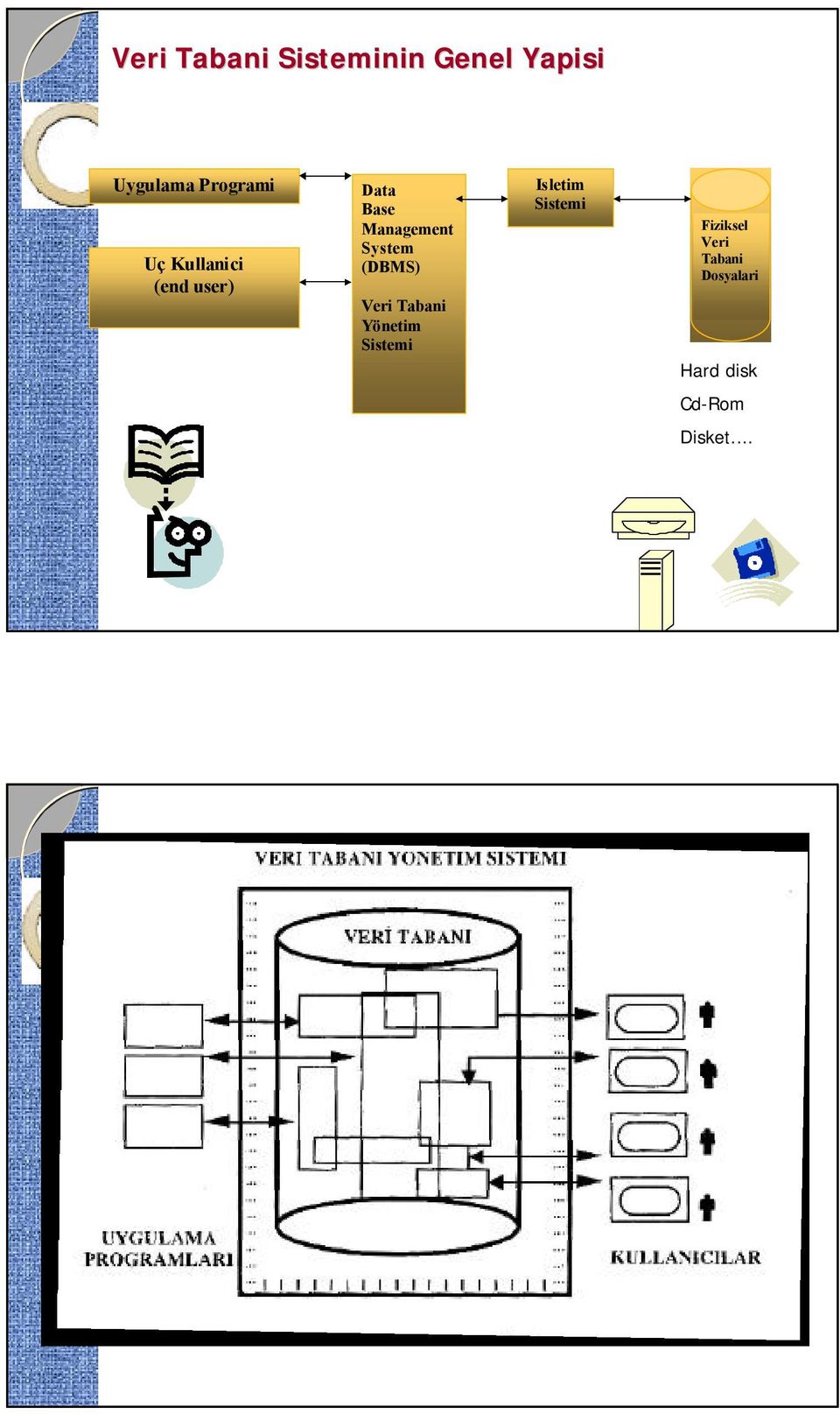 (DBMS) Veri Tabani Yönetim Sistemi Isletim Sistemi
