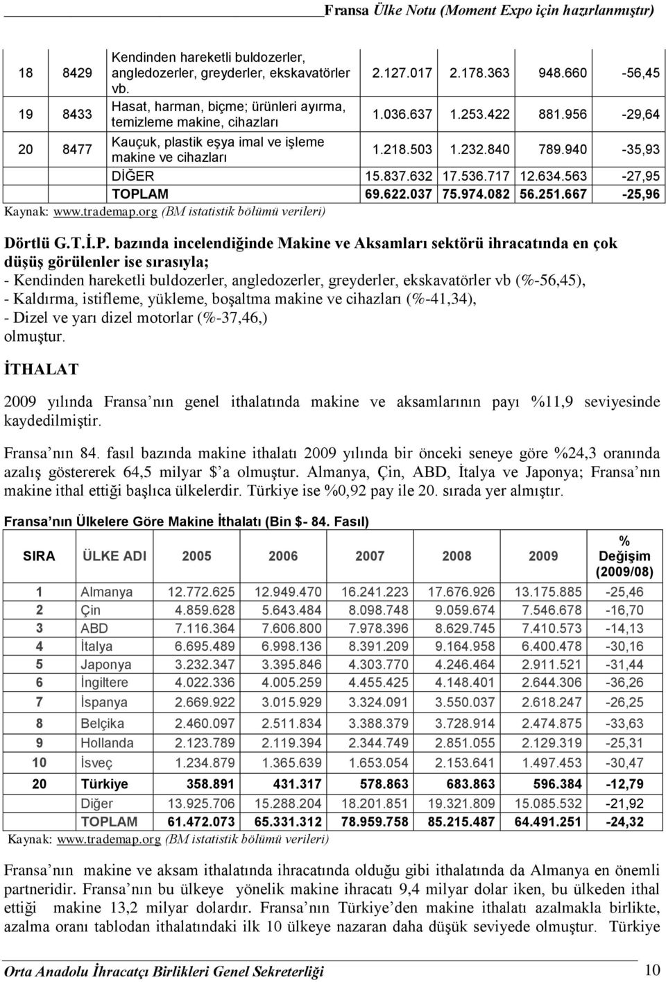 082 56.251.667-25,96 Kaynak: www.trademap.org (BM istatistik bölümü verileri) Dörtlü G.T.İ.P.