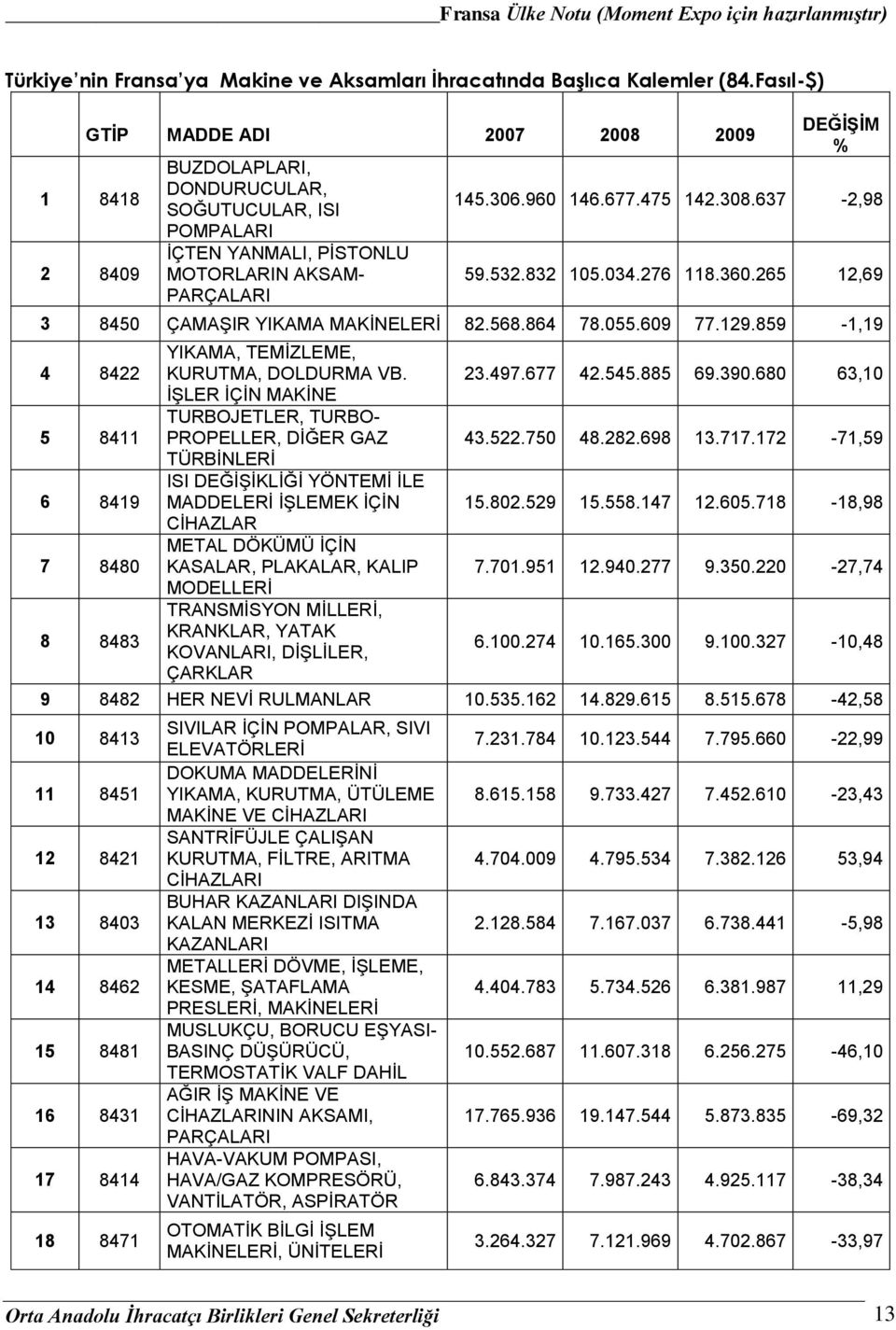 637-2,98 59.532.832 105.034.276 118.360.265 12,69 3 8450 ÇAMAġIR YIKAMA MAKĠNELERĠ 82.568.864 78.055.609 77.129.859-1,19 4 8422 YIKAMA, TEMĠZLEME, KURUTMA, DOLDURMA VB. 23.497.677 42.545.885 69.390.