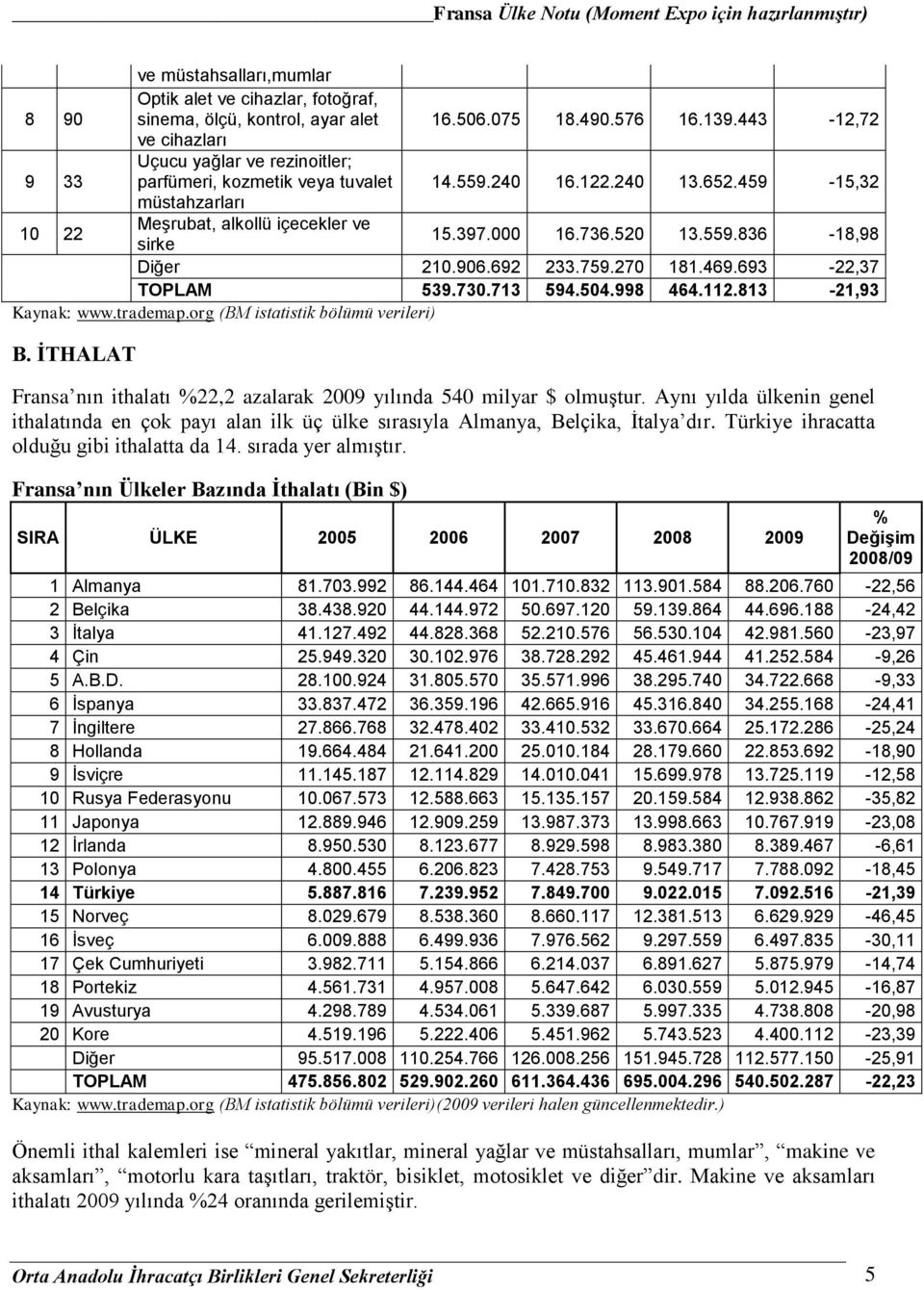 736.520 13.559.836-18,98 Diğer 210.906.692 233.759.270 181.469.693-22,37 TOPLAM 539.730.713 594.504.998 464.112.813-21,93 Kaynak: www.trademap.org (BM istatistik bölümü verileri) B.