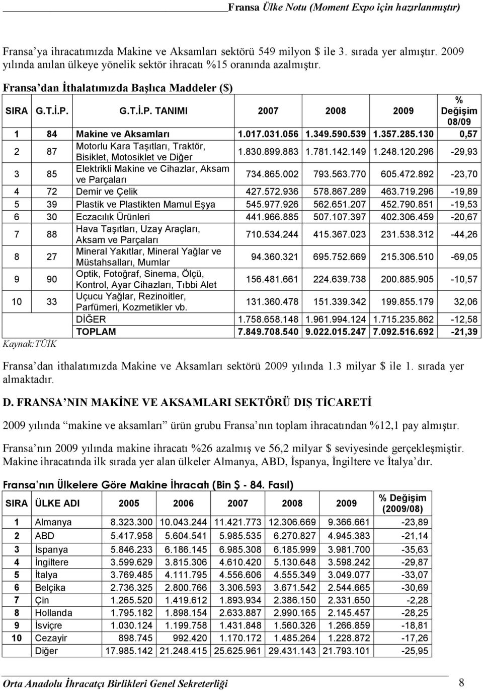 130 0,57 2 87 Motorlu Kara TaĢıtları, Traktör, Bisiklet, Motosiklet ve Diğer 1.830.899.883 1.781.142.149 1.248.120.296-29,93 3 85 Elektrikli Makine ve Cihazlar, Aksam ve Parçaları 734.865.002 793.563.