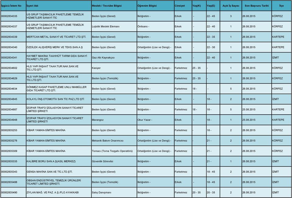 2015 KÖRFEZ Lojistik Meslek Elemanı Önlisans - Erkek - 22-40 1 26.08.2015 KÖRFEZ 00002834339 MERTCAN METAL SANAYİ VE TİCARET LTD.ŞTİ. Beden İşçisi (Genel) İlköğretim - Erkek - 22-35 1 26.08.2015 KARTEPE 00002834340 ÖZDİLEK ALIŞVERİŞ MERK VE TEKS.