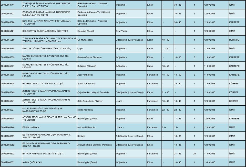 2015 İZMİT 00002865096 DUY-TAŞ HAFRİYAT NAKLİYAT İNŞ.TURZ.SAN. TİC.LTD.ŞTİ Beko Loder (Kazıcı - Yükleyici) Operatörü İlköğretim - Erkek - 30-45 1 12.09.2015 KARTEPE 00002865121 SELAHATTİN DİLBER(AKDOĞAN ELEKTRİK) Elektrikçi (Genel) Okur Yazar - Erkek - - 1 12.