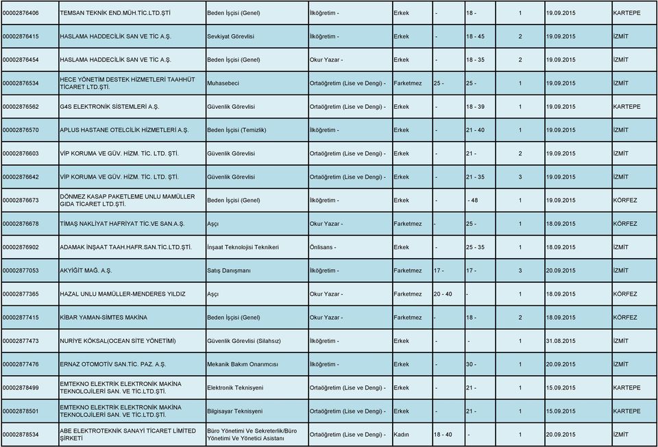 Muhasebeci Ortaöğretim (Lise ve Dengi) - Farketmez 25-25 - 1 19.09.2015 İZMİT 00002876562 G4S ELEKTRONİK SİSTEMLERİ A.Ş. Güvenlik Görevlisi Ortaöğretim (Lise ve Dengi) - Erkek - 18-39 1 19.09.2015 KARTEPE 00002876570 APLUS HASTANE OTELCİLİK HİZMETLERİ A.