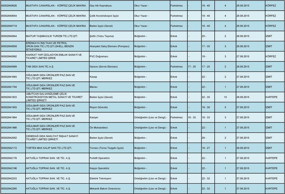2015 KÖRFEZ 00002840719 MUSTAFA CANARSLAN - KÖRFEZ ÇELİK MAKİNA Beden İşçisi (Genel) Okur Yazar - Farketmez - 18-40 4 28.08.2015 KÖRFEZ 00002840844 MAİTUR TAŞIMACILIK TURİZM TİC.LTD.