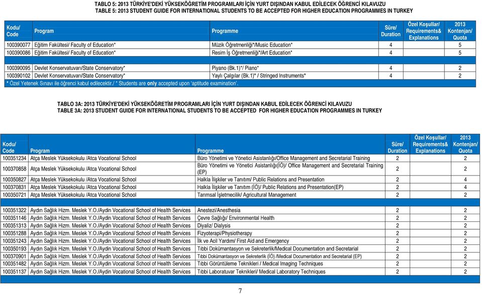 100390086 Eğitim Fakültesi/ Faculty of Education* Resim İş Öğretmenliği*/Art Education* 4 5 100390095 Devlet Konservatuvarı/State Conservatory* Piyano (Bk.