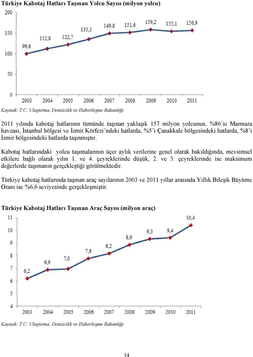 %5 i Çanakkale bölgesindeki hatlarda, %8 i İzmir bölgesindeki hatlarda taşınmıştır.