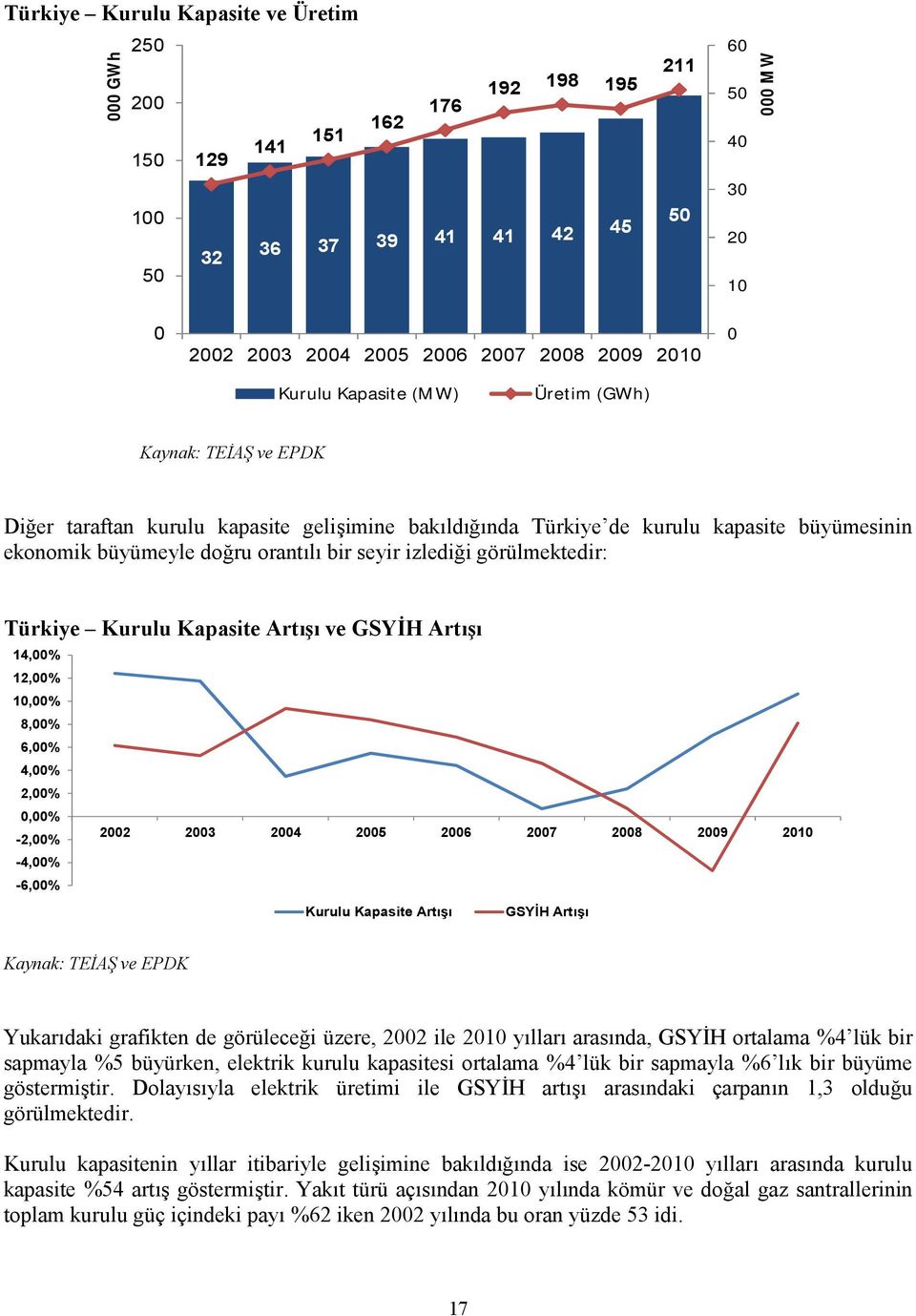 izlediği görülmektedir: Türkiye Kurulu Kapasite Artışı ve GSYİH Artışı 14,00% 12,00% 10,00% 8,00% 6,00% 4,00% 2,00% 0,00% -2,00% 2002 2003 2004 2005 2006 2007 2008 2009 2010-4,00% -6,00% Kurulu