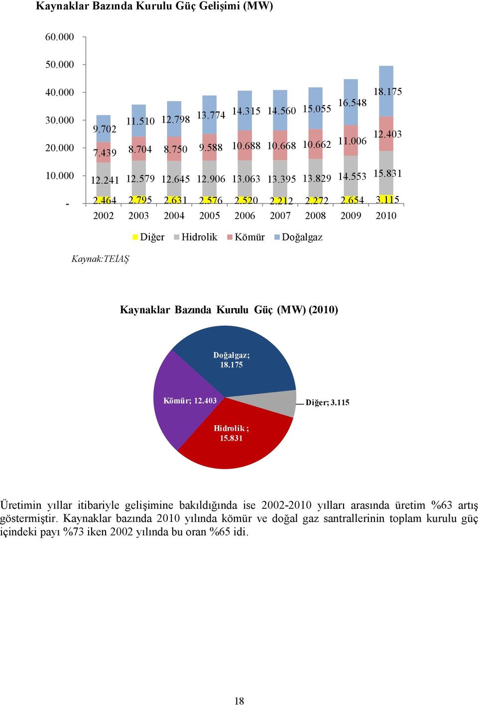 115 2002 2003 2004 2005 2006 2007 2008 2009 2010 Diğer Hidrolik Kömür Doğalgaz Kaynak:TEİAŞ Kaynaklar Bazında Kurulu Güç (MW) (2010) Doğalgaz; 18.175 Kömür; 12.403 Diğer; 3.115 Hidrolik; 15.