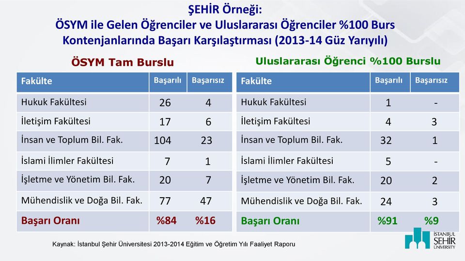 Fak. 77 47 Başarı Oranı %84 %16 Fakülte Başarılı Başarısız Hukuk Fakültesi 1 - İletişim Fakültesi 4 3 İnsan ve Toplum Bil. Fak. 32 1 İslami İlimler Fakültesi 5 - İşletme ve Yönetim Bil.