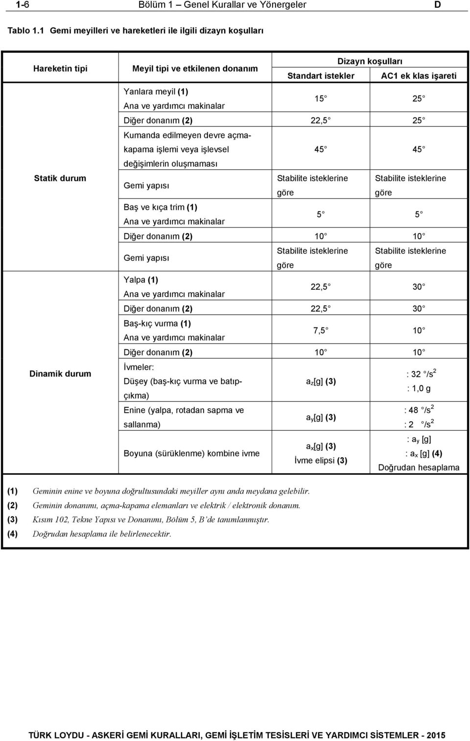 meyil (1) Ana ve yardımcı makinalar 15 25 Diğer donanım (2) 22,5 25 Kumanda edilmeyen devre açmakapama işlemi veya işlevsel 45 45 değişimlerin oluşmaması Gemi yapısı Stabilite isteklerine Stabilite