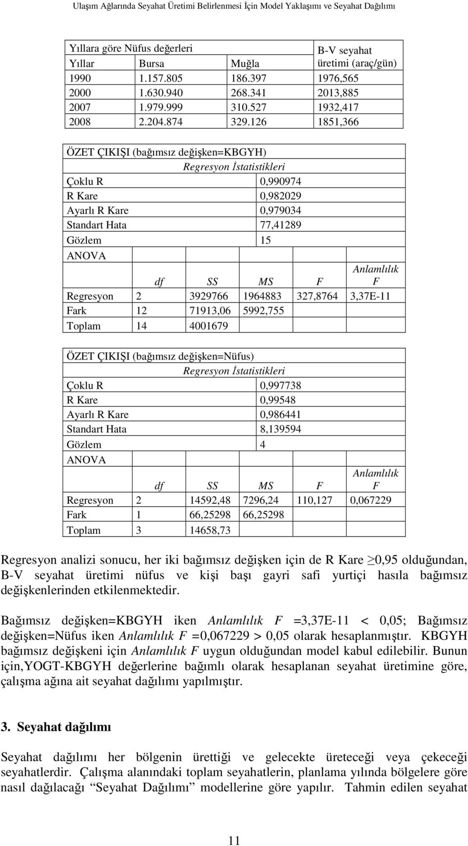 Regresyon,,E- Fark,0, Toplam 00 ÖZET ÇIKIŞI (bağımsız değişken=nüfus) Regresyon Đstatistikleri Çoklu R 0, R Kare 0, Ayarlı R Kare 0, Standart Hata, Gözlem ANOVA Anlamlılık F df SS MS F Regresyon,,,