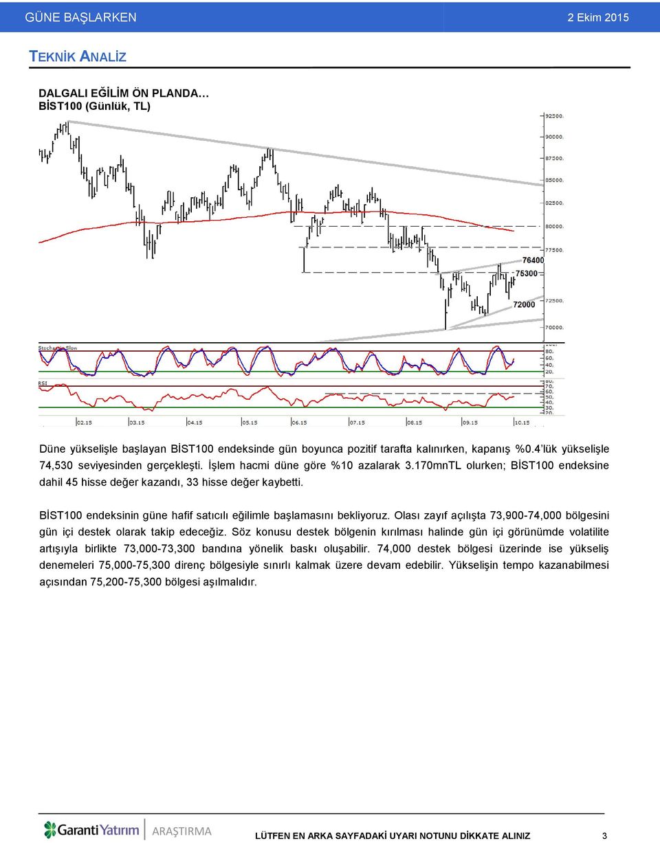 BİST100 endeksinin güne hafif satıcılı eğilimle başlamasını bekliyoruz. Olası zayıf açılışta 73,900-74,000 bölgesini gün içi destek olarak takip edeceğiz.