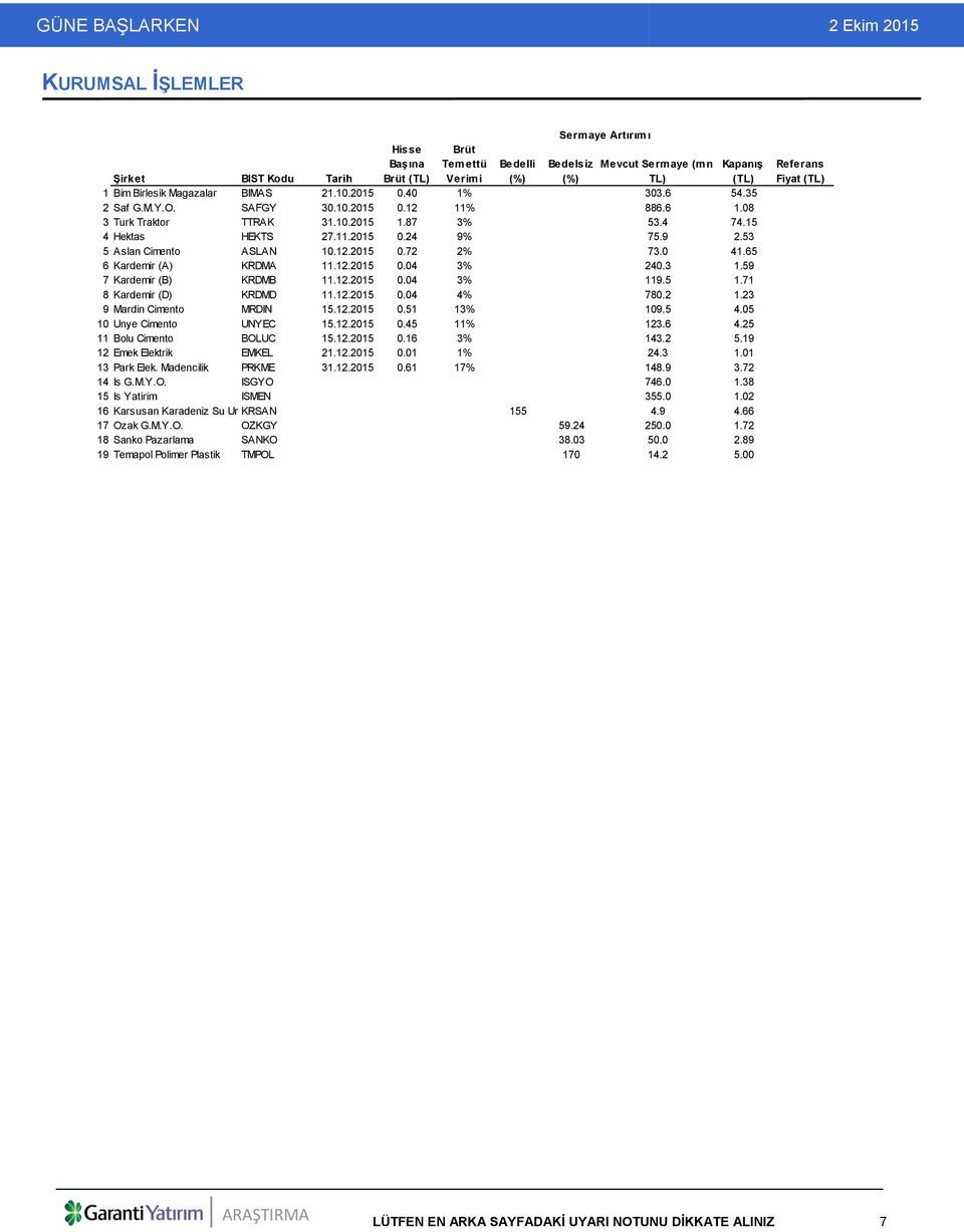 10.2015 1.87 3% 53.4 74.15 4 Hektas HEKTS 27.11.2015 0.24 9% 75.9 2.53 5 Aslan Cimento ASLAN 10.12.2015 0.72 2% 73.0 41.65 6 Kardemir (A) KRDMA 11.12.2015 0.04 3% 240.3 1.59 7 Kardemir (B) KRDMB 11.