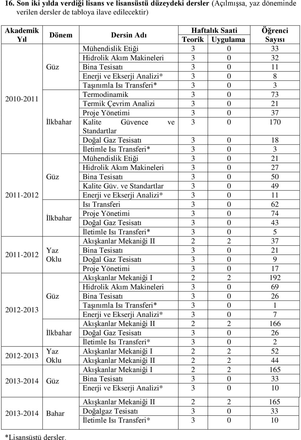 3 0 32 Bina Tesisatı 3 0 11 Enerji ve Ekserji Analizi* 3 0 8 Taşınımla Isı Transferi* 3 0 3 Termodinamik 3 0 73 Termik Çevrim Analizi 3 0 21 Proje Yönetimi 3 0 37 Kalite Güvence ve 3 0 170