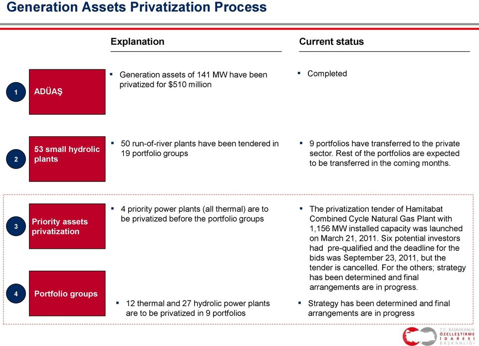3 4 Priority assets privatization Portfolio groups 4 priority power plants (all thermal) are to be privatized before the portfolio groups 12 thermal and 27 hydrolic power plants are to be privatized