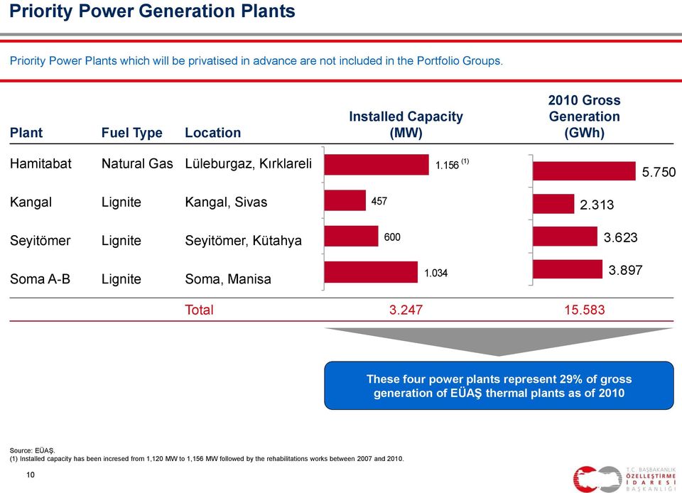 750 Kangal Lignite Kangal, Sivas Seyitömer Lignite Seyitömer, Kütahya 457 600 2.313 3.623 Soma A-B Lignite Soma, Manisa 1.034 3.897 Total 3.247 15.