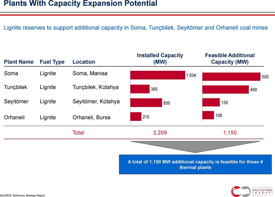 (MW) Soma Lignite Soma, Manisa 1.