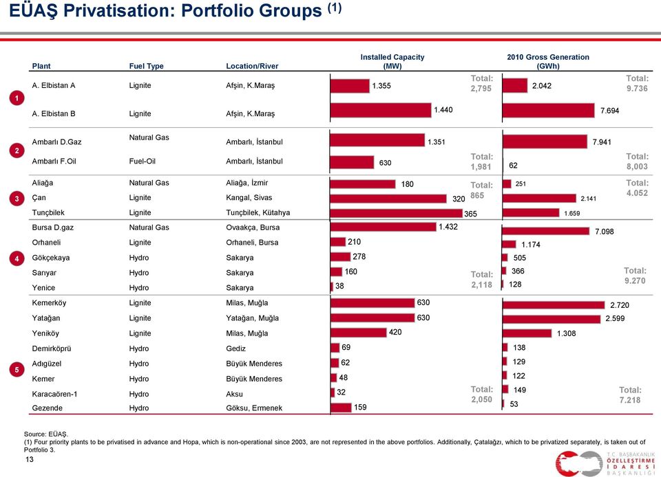 941 8,003 3 Aliağa Natural Gas Aliağa, İzmir Çan Lignite Kangal, Sivas 180 320 865 251 2.141 4.052 4 Tunçbilek Lignite Tunçbilek, Kütahya Bursa D.