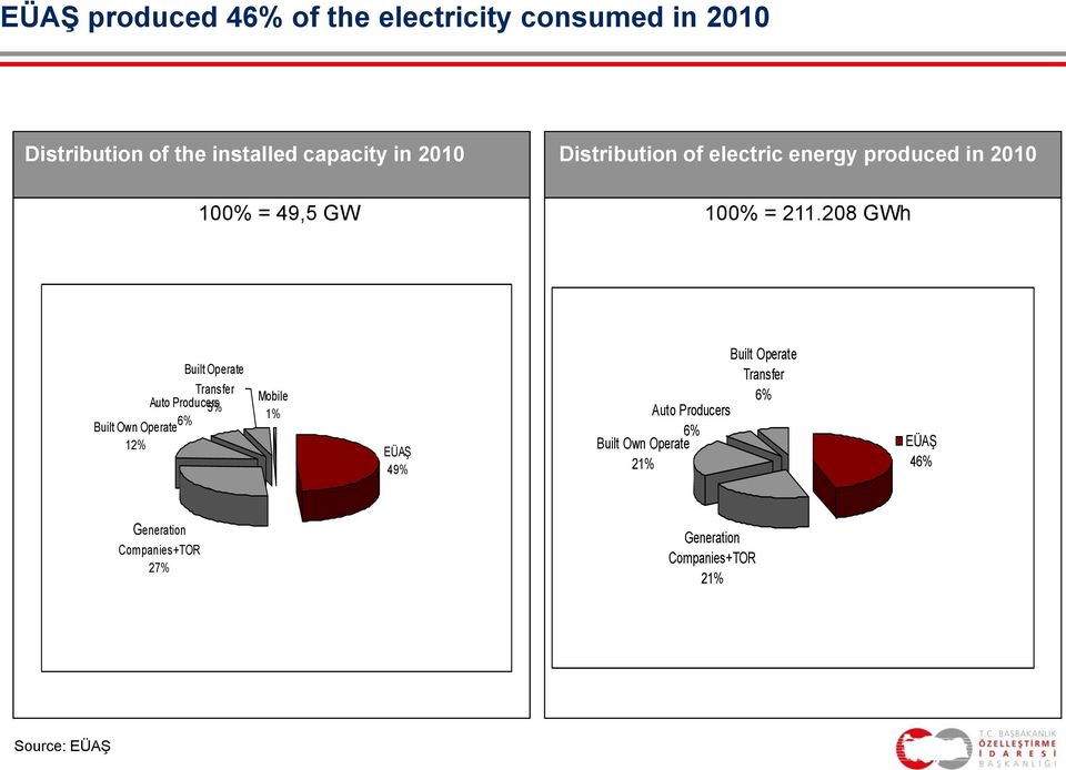 208 GWh Built Operate Transfer Auto Producers 5% Built Own Operate 6% 12% Mobile 1% EÜAŞ 49% Built