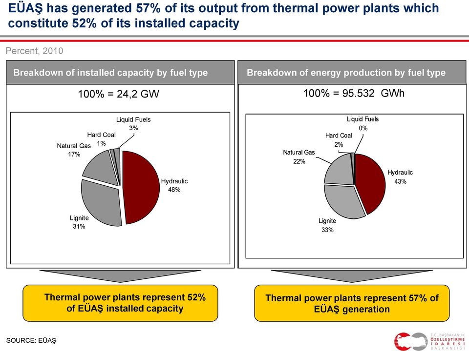 532 GWh Natural Gas 17% Hard Coal 1% Liquid Fuels 3% Hydraulic 48% Natural Gas 22% Liquid Fuels 0% Hard Coal 2% 40% Hydraulic 43%