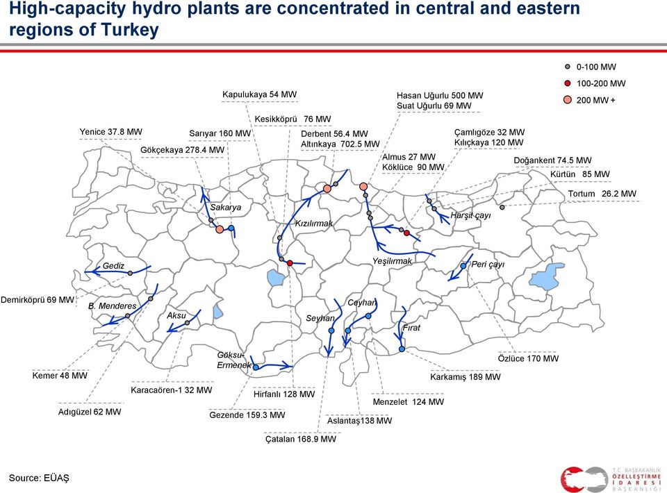 5 MW Hasan Uğurlu 500 MW Suat Uğurlu 69 MW Almus 27 MW Köklüce 90 MW Çamlıgöze 32 MW Kılıçkaya 120 MW Doğankent 74.