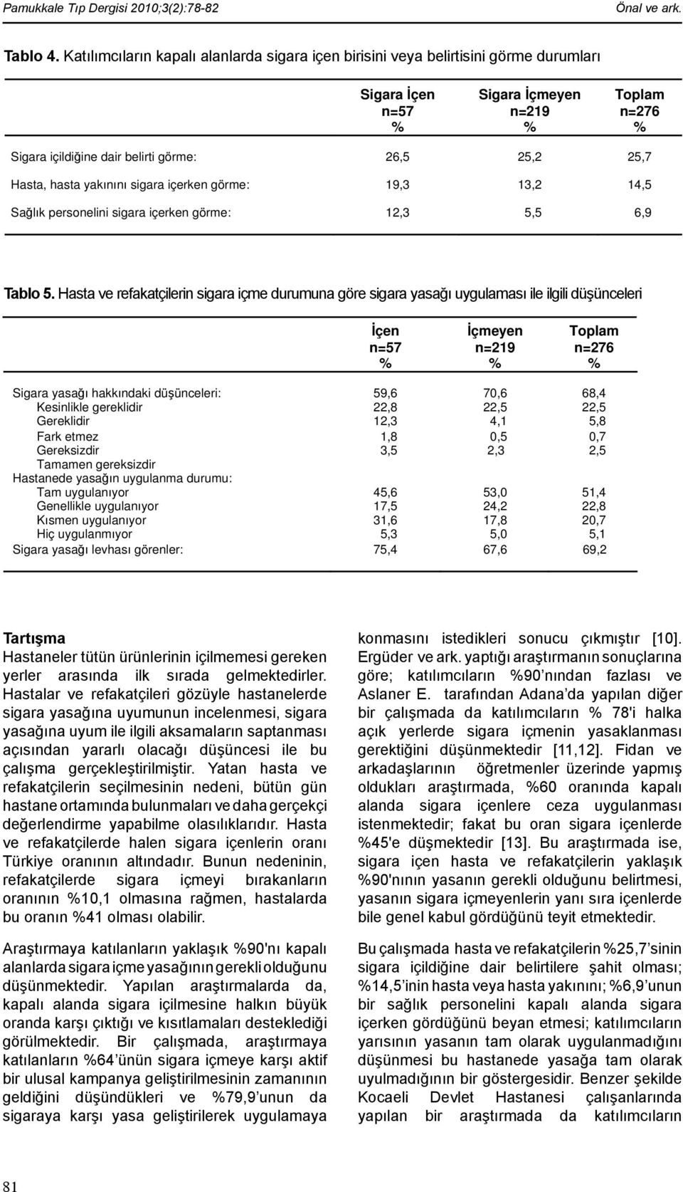 yakınını sigara içerken görme: 19,3 13,2 14,5 Sa lık ersonelini sigara içerken görme: 12,3 5,5 6,9 Tablo 5.