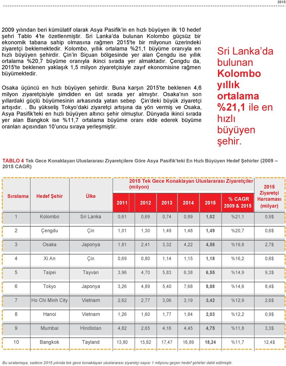 Kolombo, yıllık ortalama %21,1 büyüme oranıyla en hızlı büyüyen şehirdir. Çin in Siçuan bölgesinde yer alan Çengdu ise yıllık ortalama %20,7 büyüme oranıyla ikinci sırada yer almaktadır.